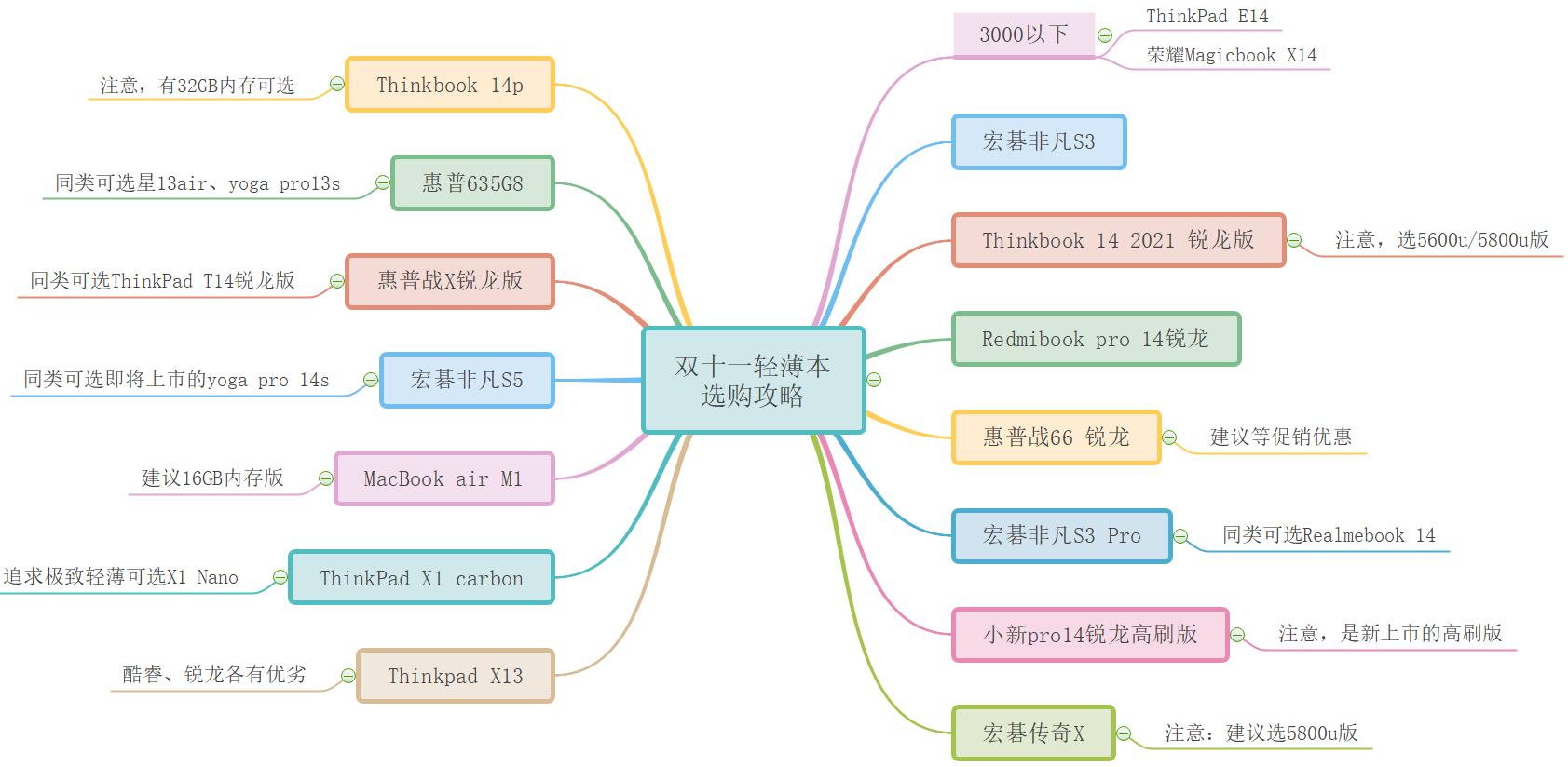 3千到4千轻薄本推荐,3千高性能轻薄本