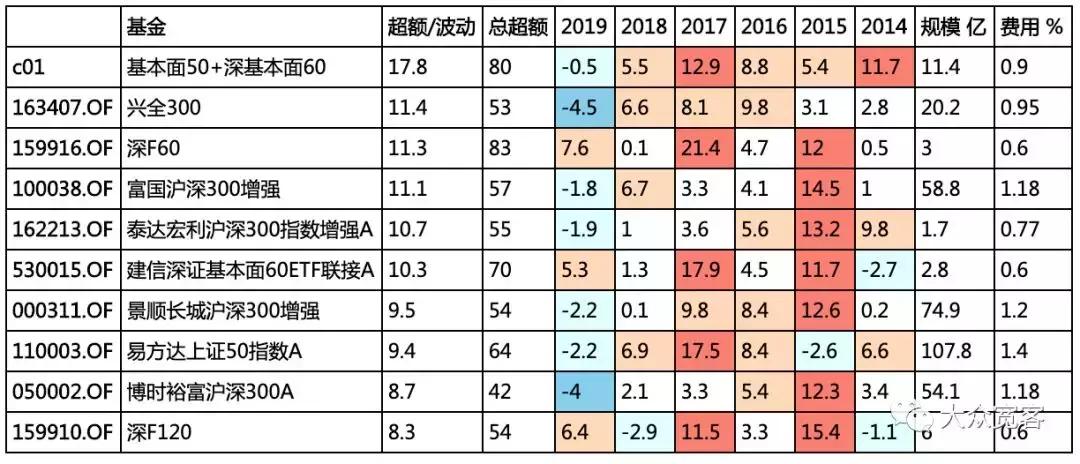 笑傲江湖阴阳双剑,私募基金的沪深300增强有多厉害
