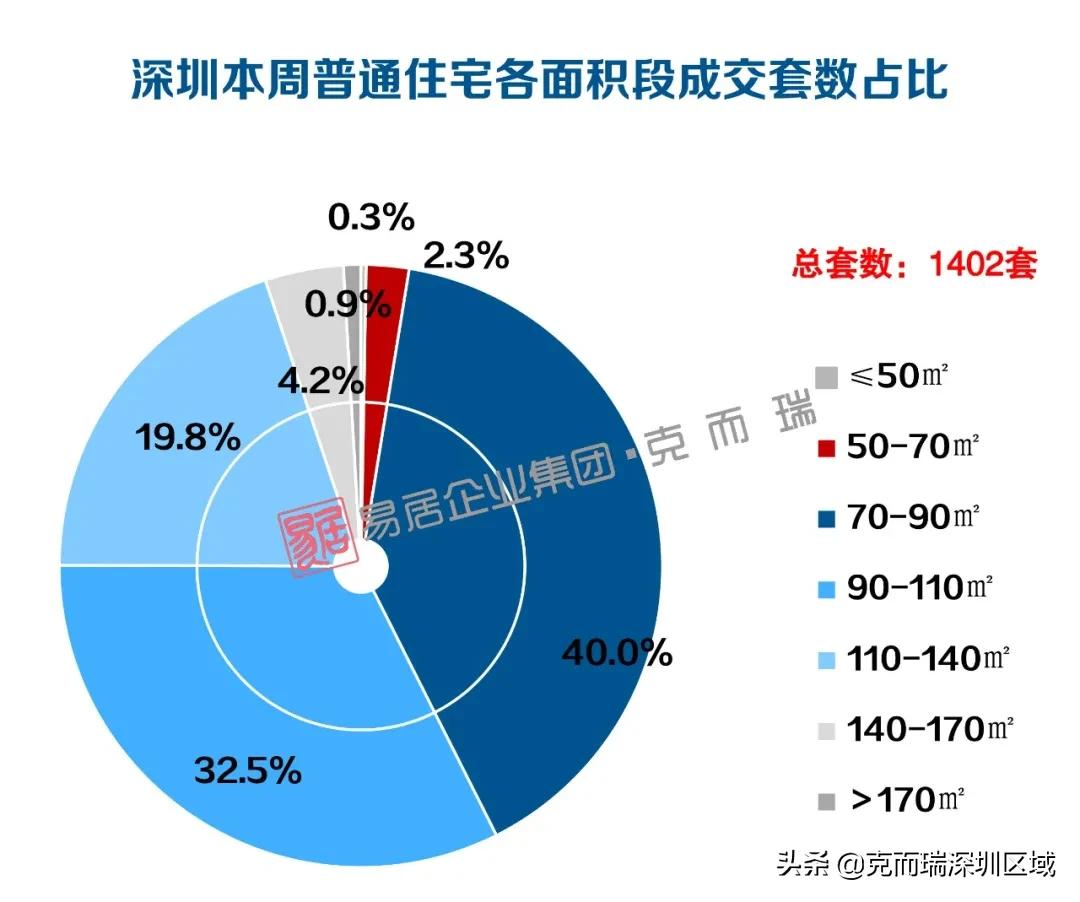 深圳上周新房成交套数top10,深圳新房均价连续14个月下降