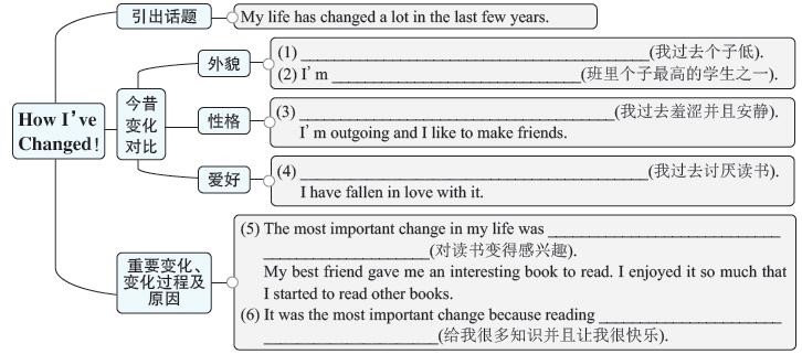 初三英语期末考试必考知识点作文,初三英语写作必背句型