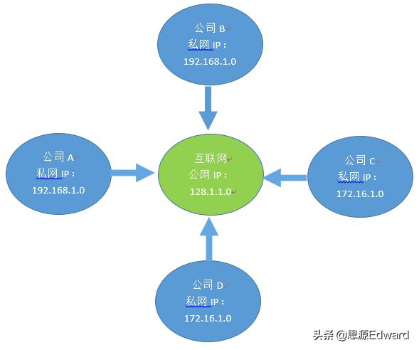 公网ip和私网ip的响应速度哪个快,联通宽带私网ip怎样设置成公网ip