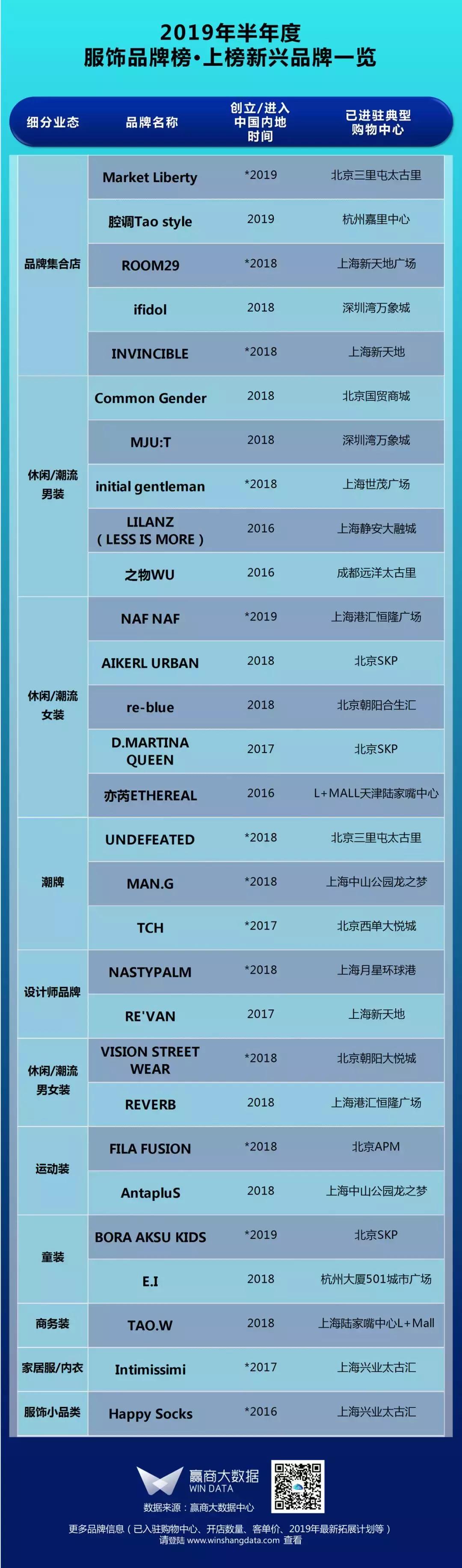 购物中心一线服装品牌,购物中心服装品牌排行榜