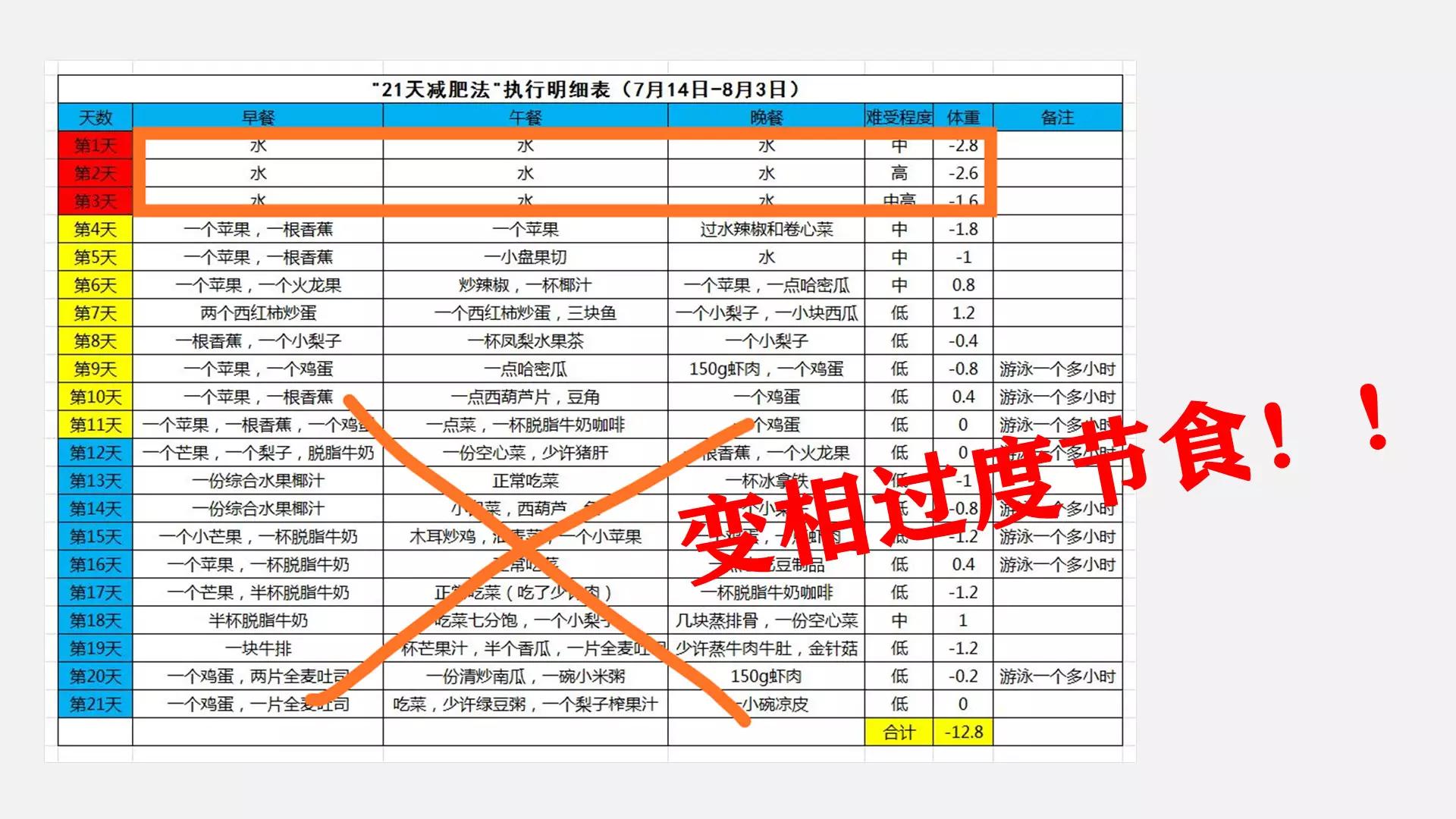 减肥不知道该怎么吃,减肥食谱一日三餐安排表8天瘦15斤