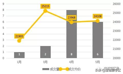 高新五区学区房价格,高新二期学区房买哪