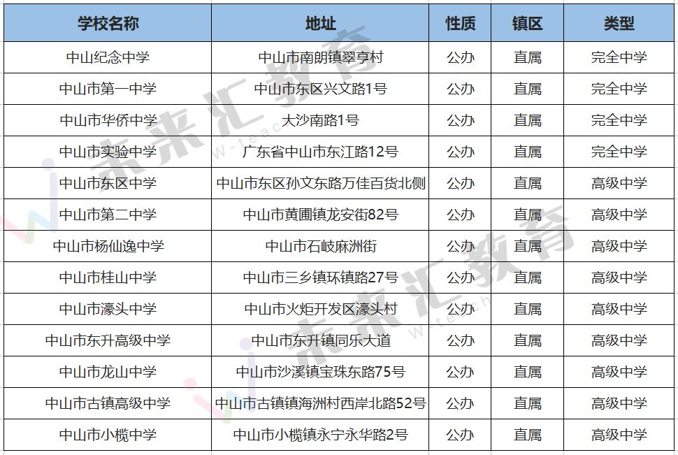 中山的教育资源,中山哪个区教育资源好