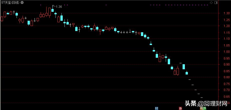 连续6跌停股价被腰斩,连续8个跌停股价从6.03元下跌