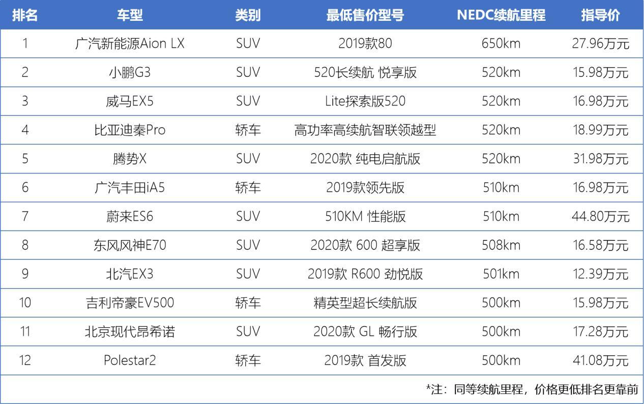 高续航新能源车型盘点，12款500km+车型横评，拒绝充值一针见血