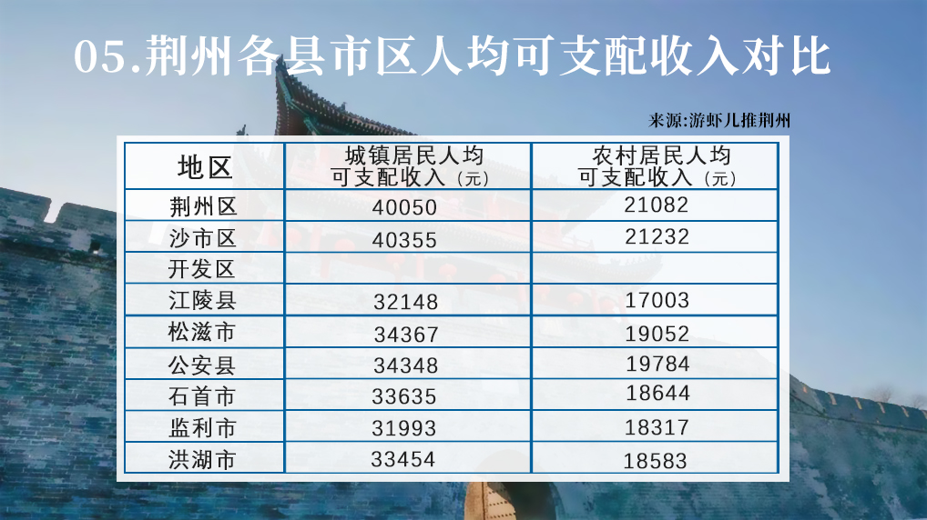 荆州市监利区最新规划,荆州哪个地方和监利近