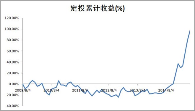 有一种“美梦”是：定投始于高点终于高点