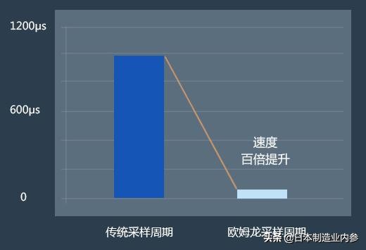 欧姆龙高温湿度控制表,欧姆龙怎么设置加热速度