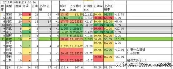 行测如何提高做题速度知乎,行测怎么提速提高正确率