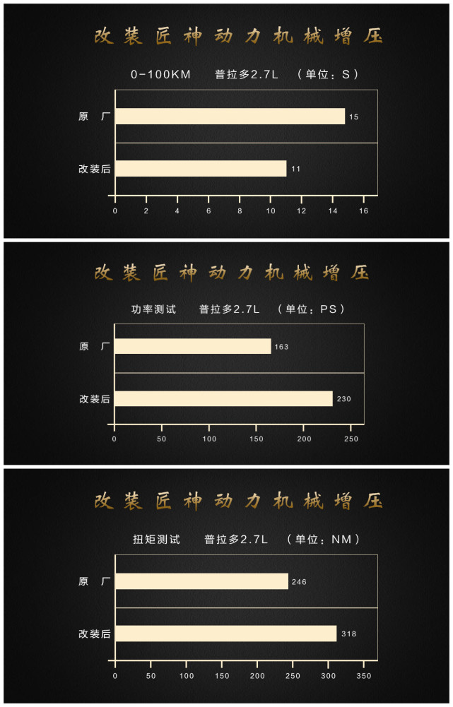 2.7普拉多机械增压提升多少马力,普拉多2.7动力配置