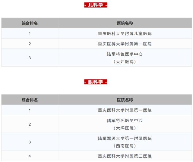 重庆中心城区三甲医院排名一览表,重庆三甲中医院名单及分布