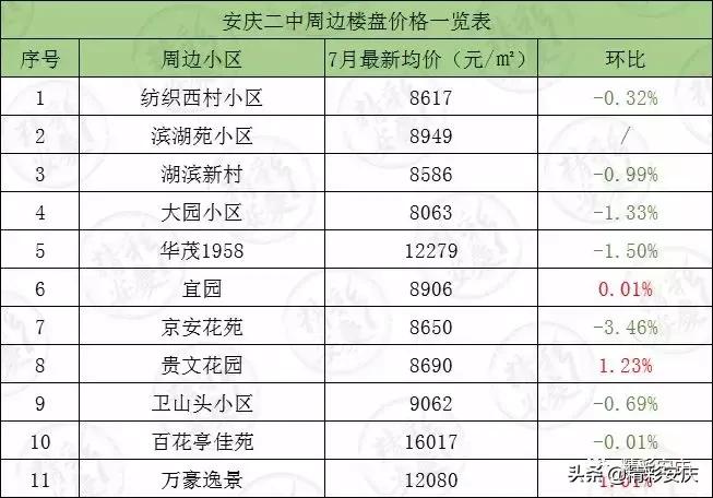 安庆2013年学区房价格,安庆石化一中初中部学区房价格