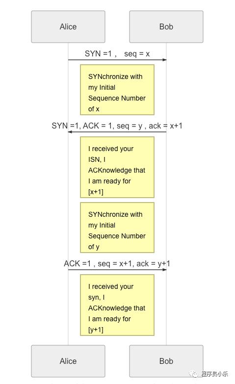 图解，6张图搞懂TCP为什么三次握手而不是两次握手！正解版