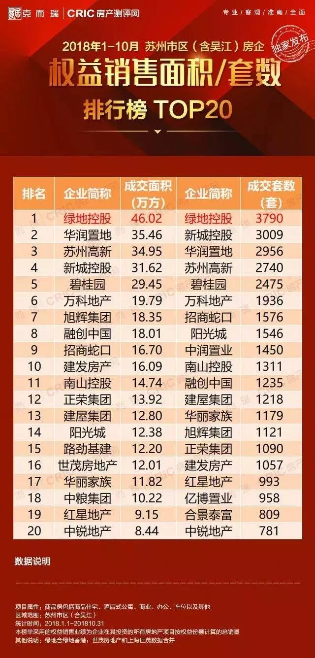 2020年1月至6月房企销售业绩top10,2022年1-3月份各房企销售排行榜