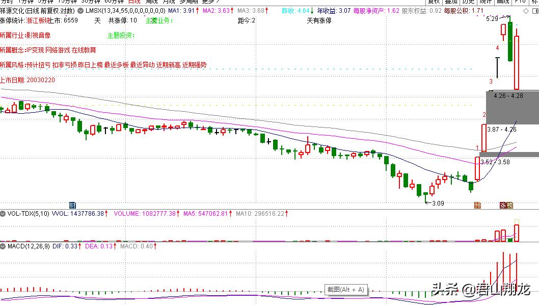 祥源文化连续五个涨停回顾