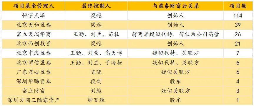 1200亿恒宇天泽,被曝涉庞氏*局骗**!三方财富模式走不下去了吗?