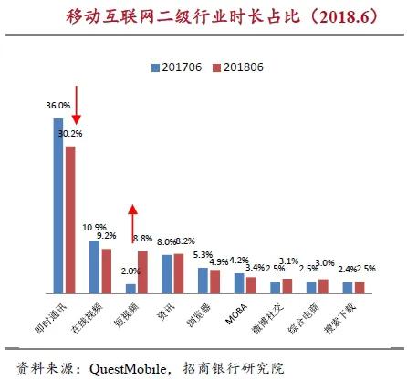 巨头加剧短视频“中场战事”，谁会成为“第二极”？