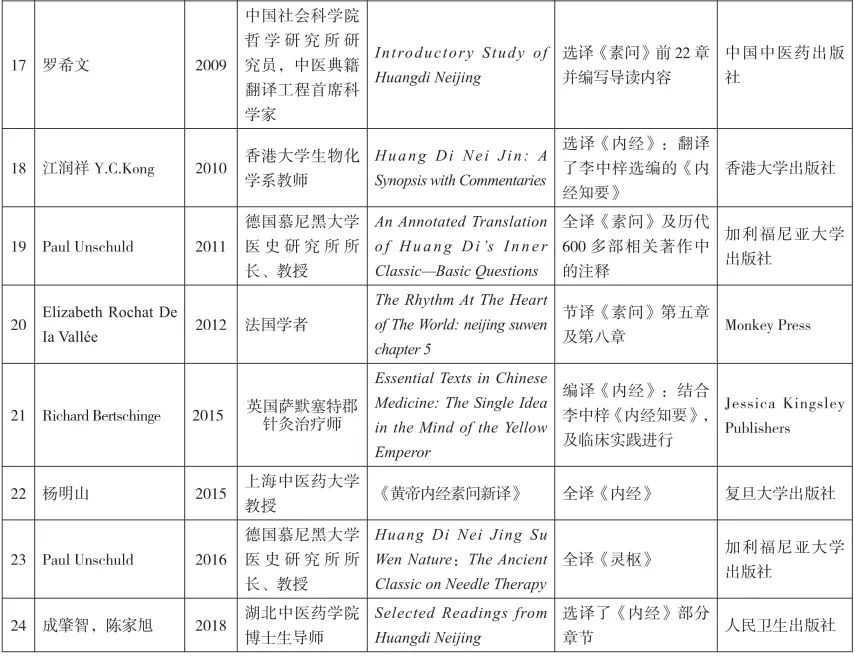 《黄帝内经》英译文本分类述评（1925-2019）
