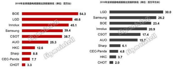 屌丝逆袭成功的京东方，为何频频饱受质疑？