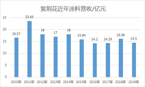 中国涂料企业排名,涂料三十强