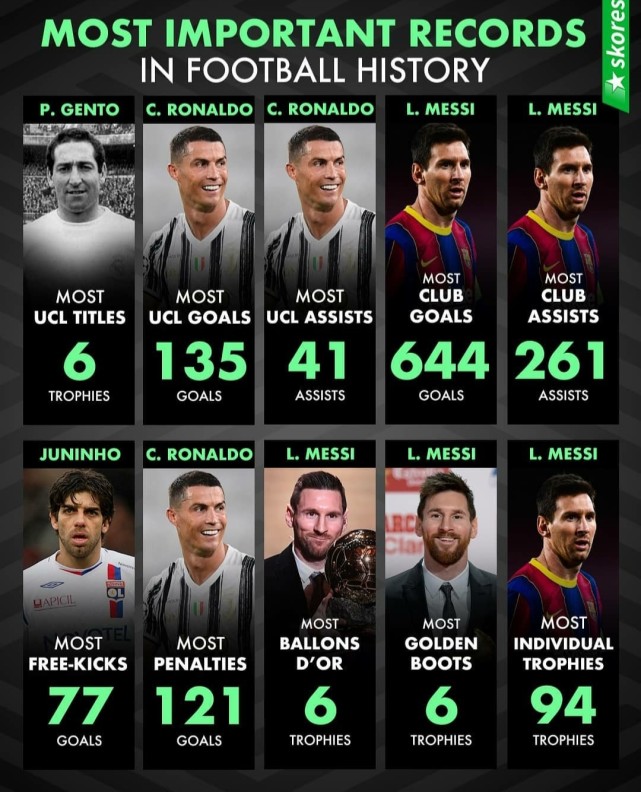 梅西追平贝利的世界纪录,足坛纪录大全集