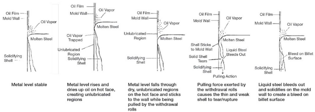 连铸浇铸过程中滑坯原因分析,异形坯连铸设备