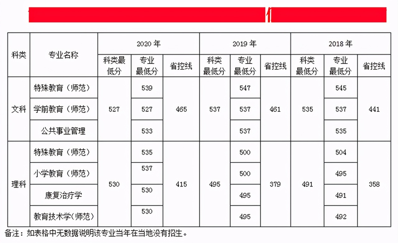 南京特殊教育师范学院招生分数,南京特殊教育师范学院2020年招生