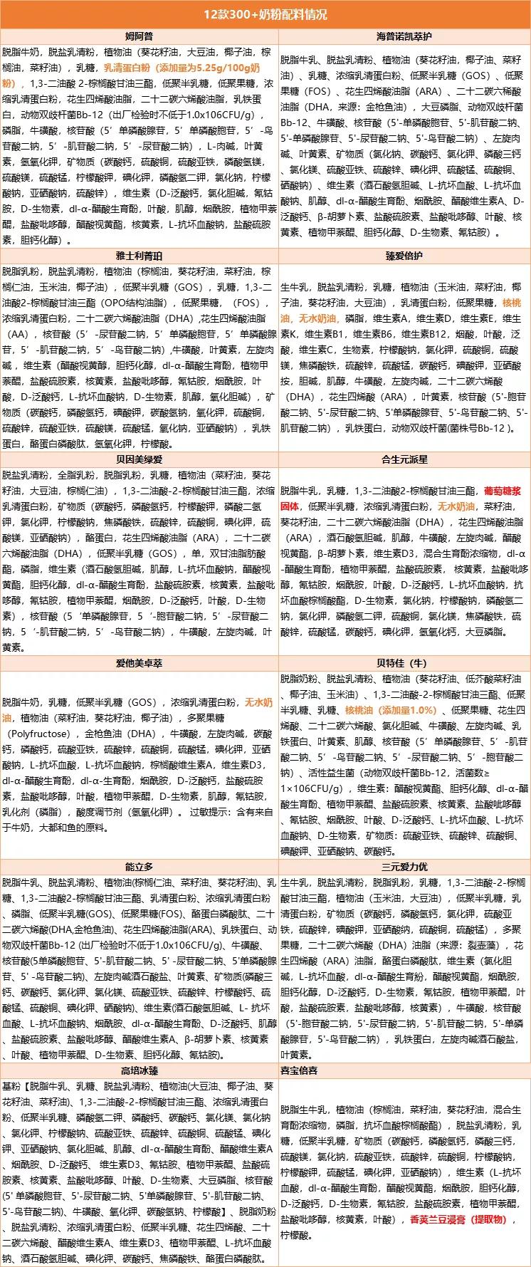 2021年3段奶粉测评排行榜,12款300+奶粉评测