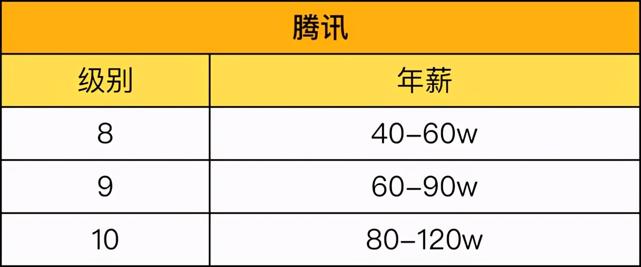 腾讯人均年薪80万总经理,腾讯人均年薪