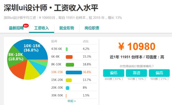 初级ui设计一个月能赚多少钱,游戏ui和ui设计师哪个发展好