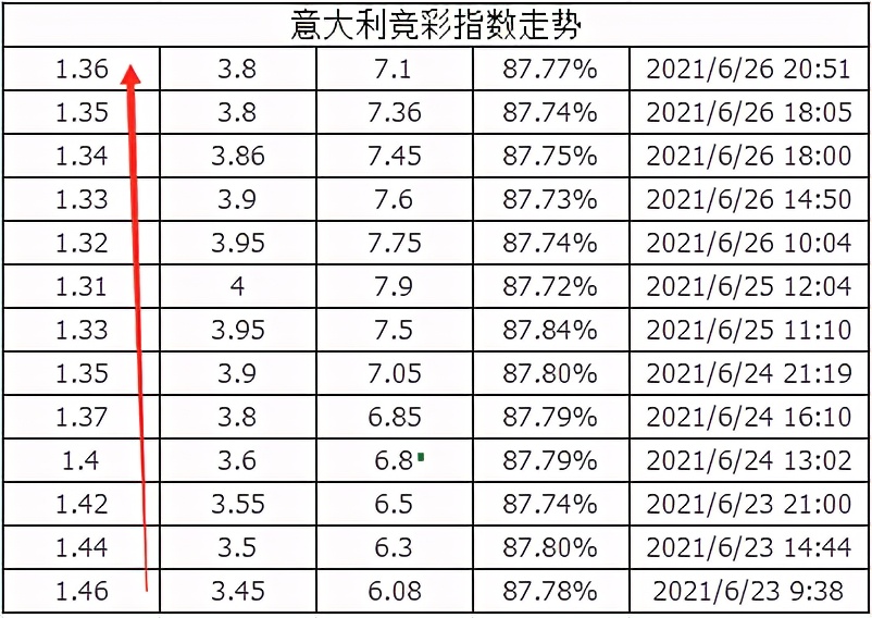 意大利第95分钟绝杀,90分钟加时意大利