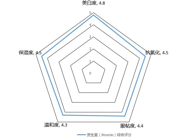 资生堂补水面膜测评,资生堂新透白美肌源动力美白面膜