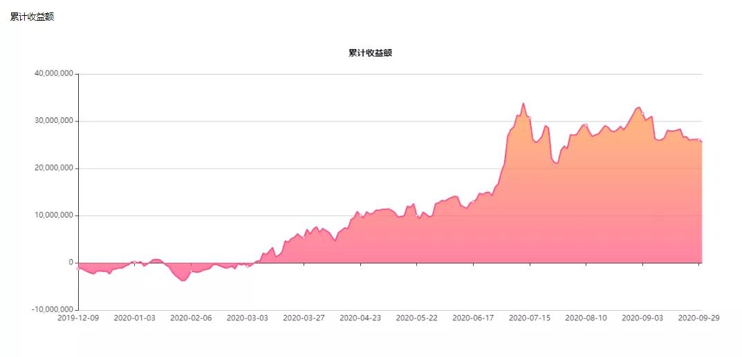 入市8年赚了2个亿,5万入市一年赚50万有可能吗