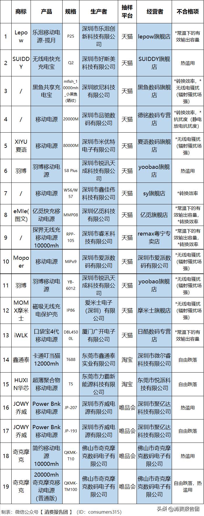 一周质量报告劣质充电宝,充电宝安全问题频发