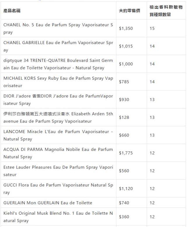 香奈儿5号香水有杂质,消费者协会点名