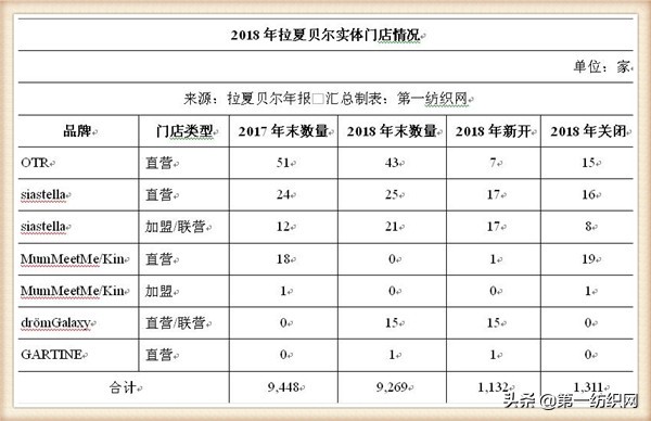 拉夏贝尔为什么还在清仓,拉夏贝尔转型代价