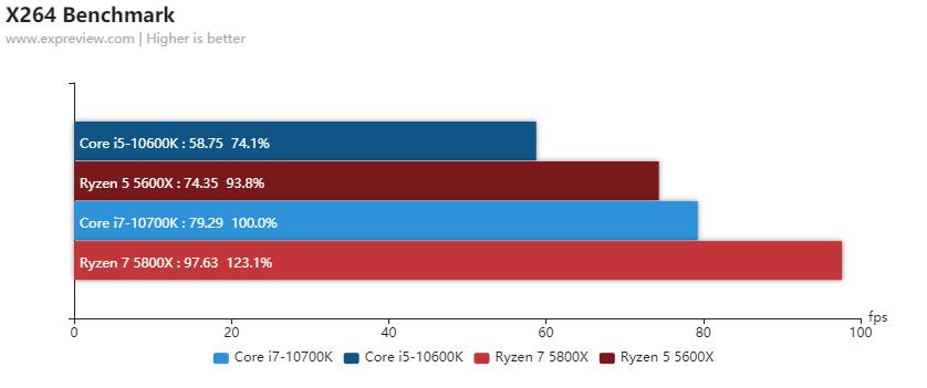 amd锐龙55600x和5800x对比,amd锐龙55600和锐龙74800