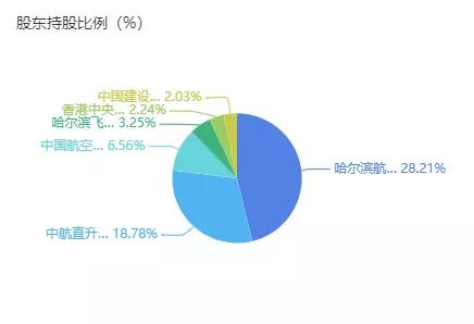 中航直升飞机,中航通飞与600038关系