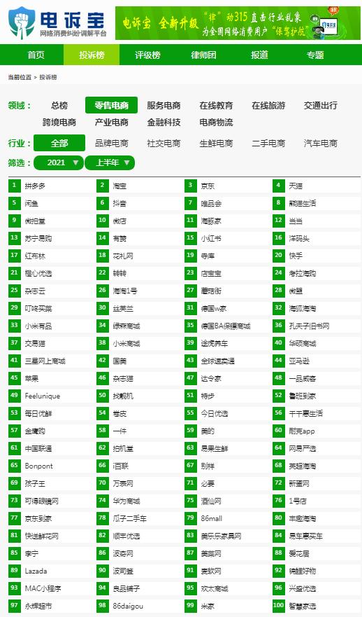 退款成电商投诉头号“顽疾”有赞、转转、快手、考拉海购获“不建议下单”