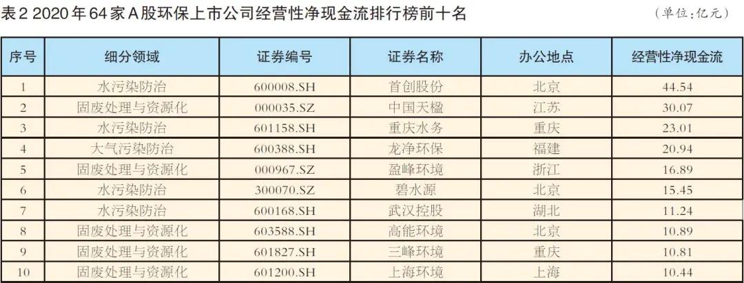 64家A股环保上市公司年报出炉，谁是营收“一哥”？谁又是“亏损王”？