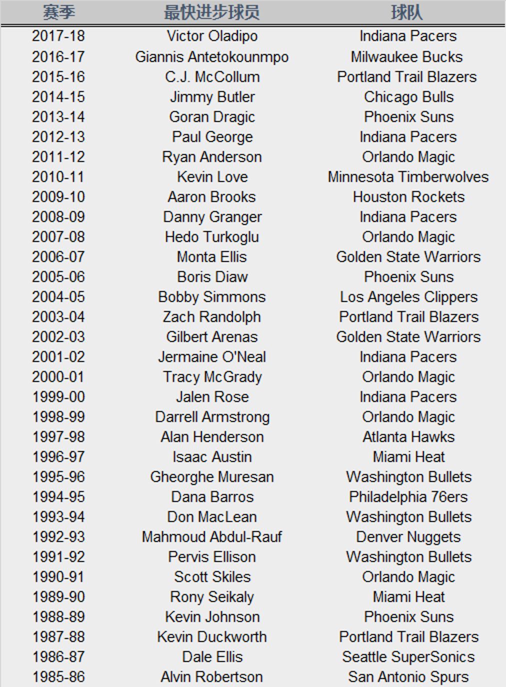 nba数据乔治,nba大数据