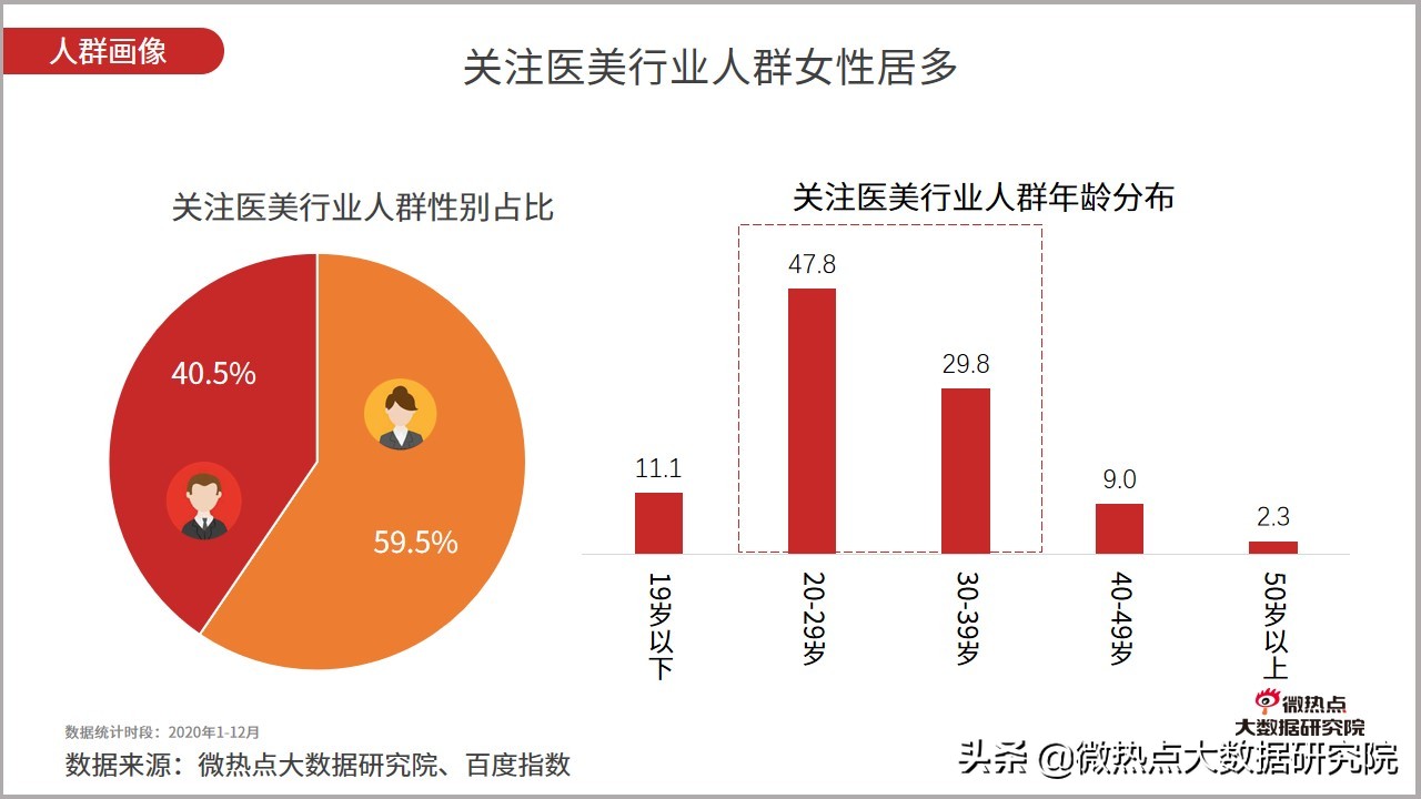 医美市场趋势报告2023,2023医美行业分析