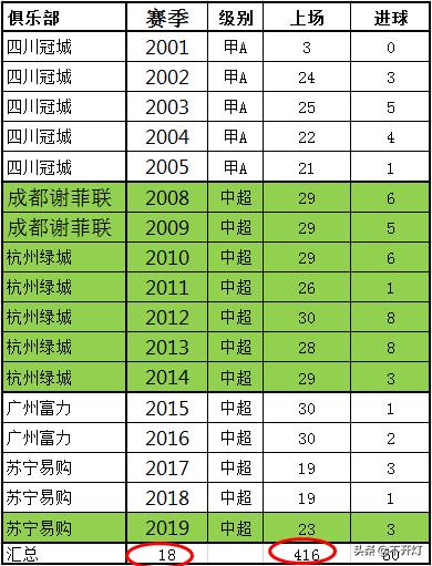 汪嵩416次联赛,汪嵩416次出场视频