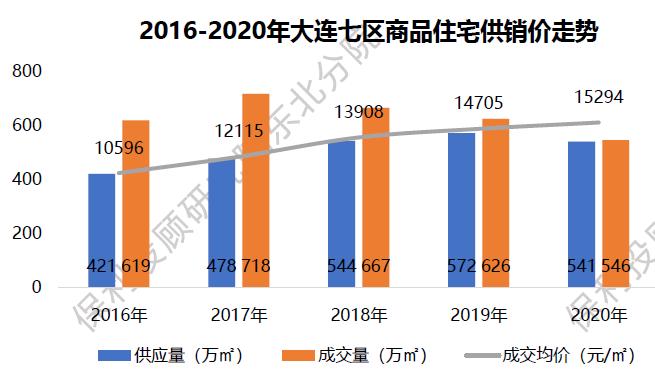 大连开发区2021房价,大连房价和宁波房价