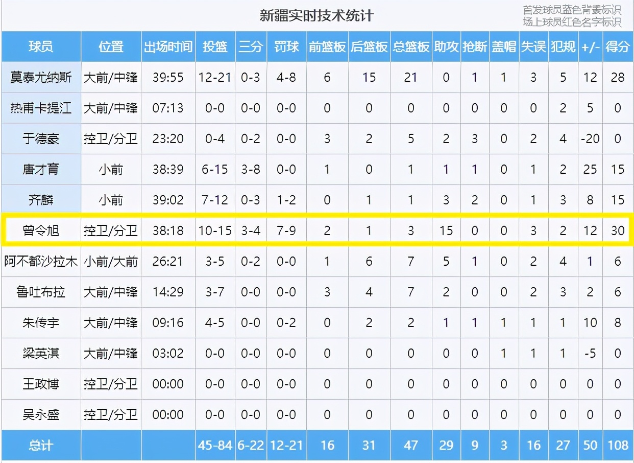 莫泰35分新疆队,莫泰新疆集锦
