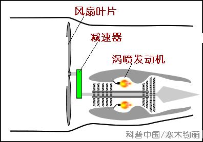 飞机的飞行原理和结构动态图,飞机飞行原理科普动画