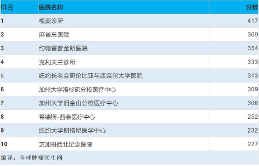 日本肿瘤治疗排行榜,日本肿瘤医院排名