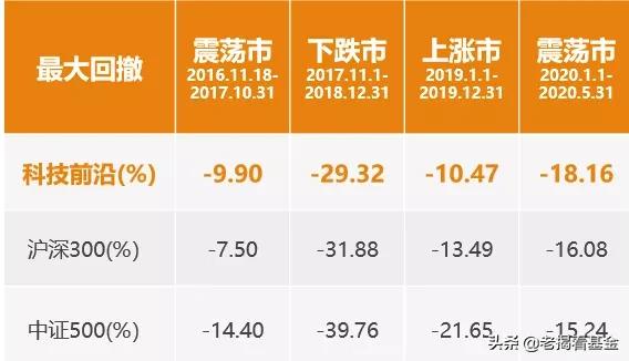 回撤控制优秀！上投摩根李德辉：坚定成长风格的稳健选手